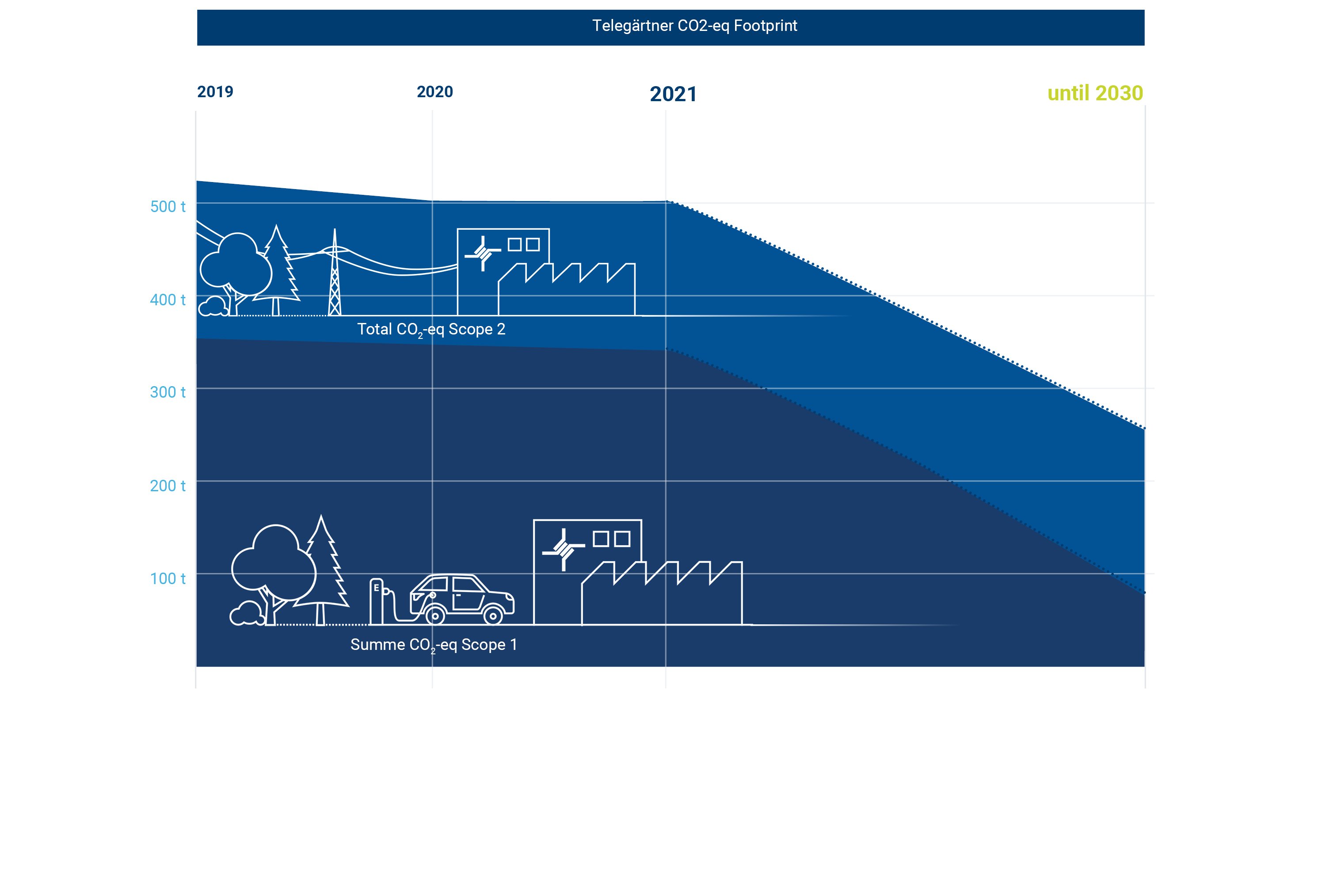 Diagram: CO2-Bilanz until 2030 