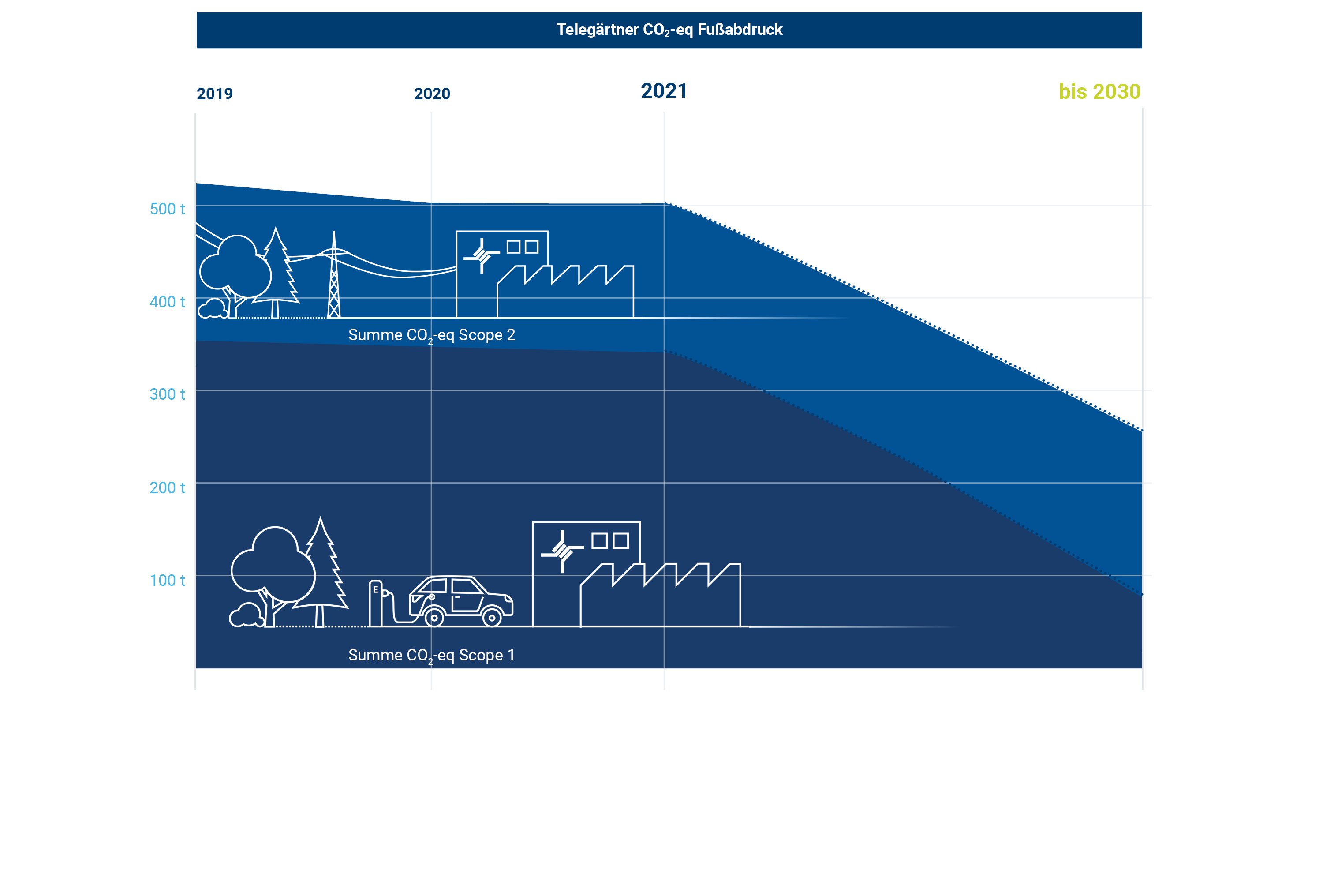 Diagramm: CO2-Bilanz bis 2030 (Planung)