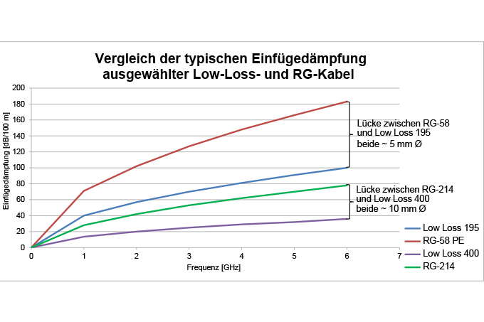 Kurvendiagramm zu Einfügedämpfung unterschiedlicher Low-Loss und RG-Kabel